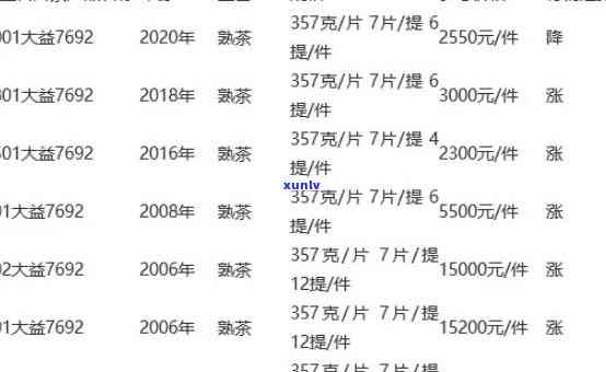 大益茶厂2003年竹筒茶价格表及2002、2000年生茶信息