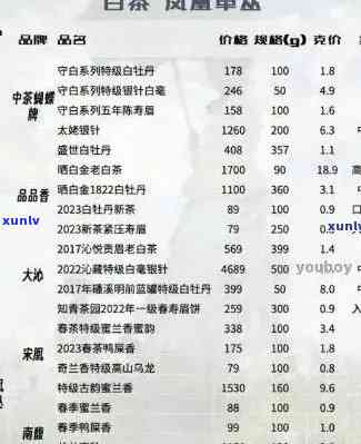 大益茶厂2003年竹筒茶价格表及2002、2000年生茶信息