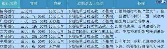 信用卡各大行逾期政策-各银行信用卡逾期率