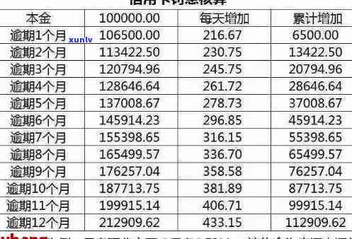 信用卡逾期还款两年多，如何计算累积利息？