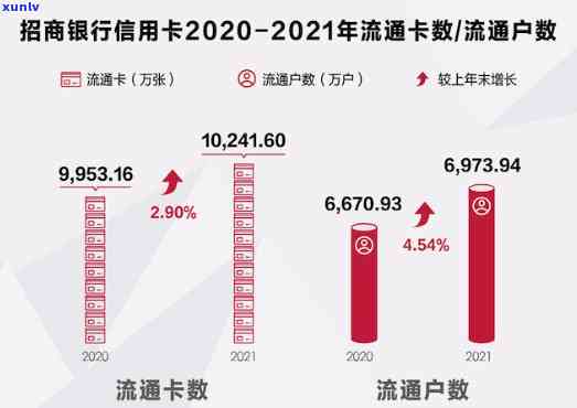 2021年信用卡风控力度加大，严格管理凸显成效