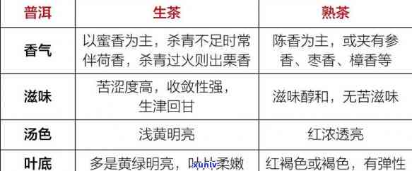 生普年份色分别：差别、茶色与年份对照图，品饮年代指南