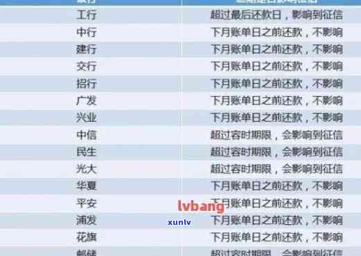 建行信用卡逾期多久停用银行卡：2020新规与2021政策更新