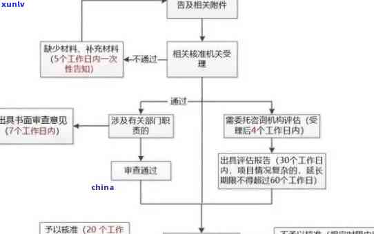 信用卡逾期办理贷款流程-信用卡逾期办理贷款流程图