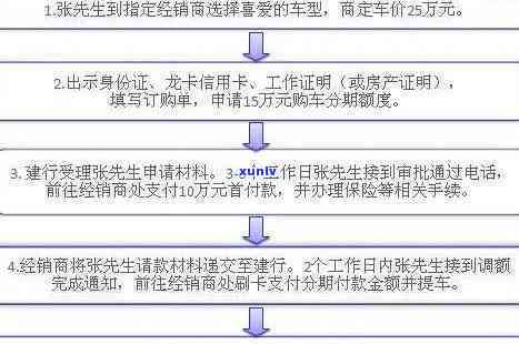 信用卡逾期办理贷款流程-信用卡逾期办理贷款流程图