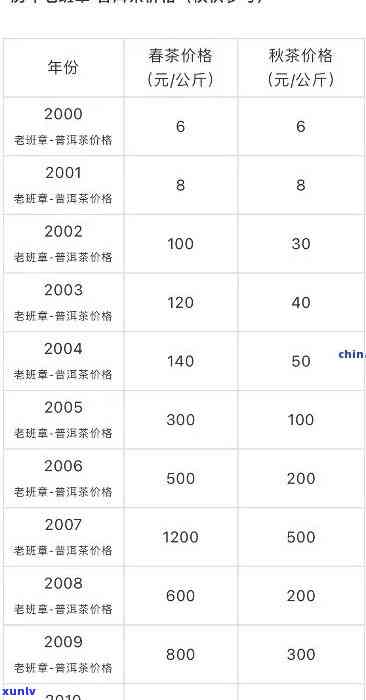 老班章价格表：2006-2018年，375克及铁良版本