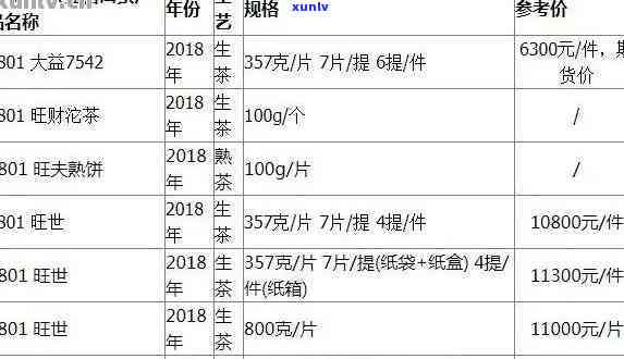 大益普洱茶最贵多少钱：一斤、一盒、一克价格分析，哪款最贵？