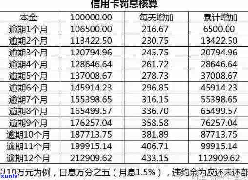 信用卡逾期还款影响及逾期利息免赔详情