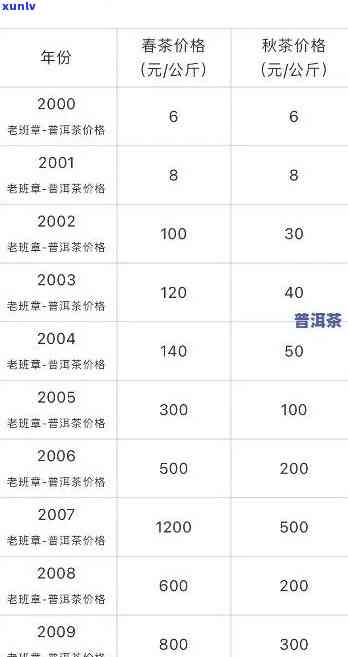 老班章茶叶价格2020：2008-2023年价格表一览