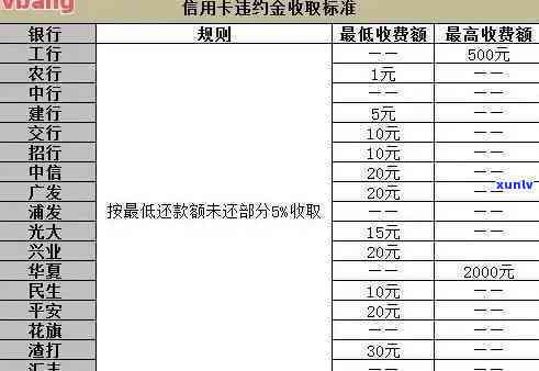 信用卡逾期大额贷款利率是多少？信用卡逾期利率详解