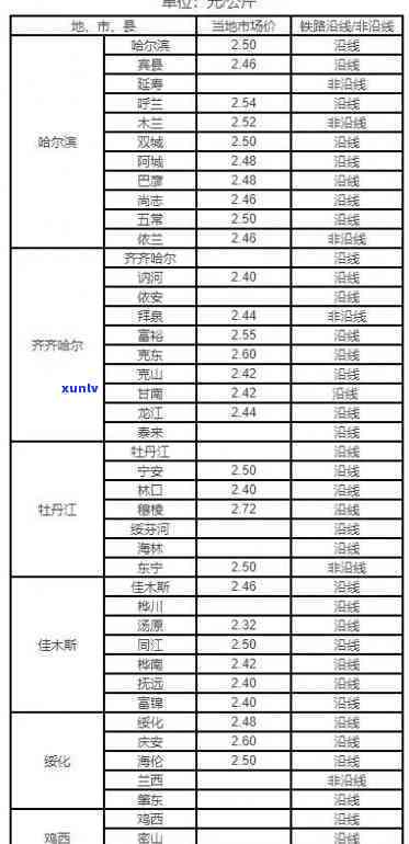 黑龙江当前玉米价格详情