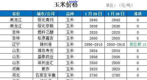 黑龙江当前玉米价格详情