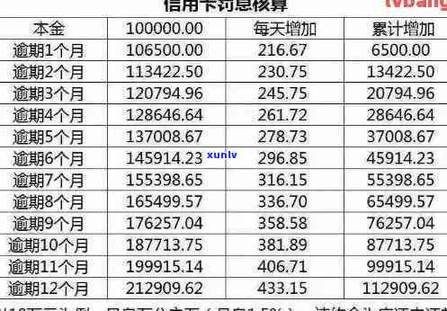 信用卡四千块逾期两个月利息多少：逾期两年要还多少