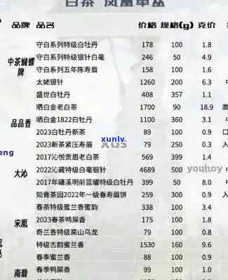 普洱福鼎白茶价格2012年行情与现今对比，区别解析