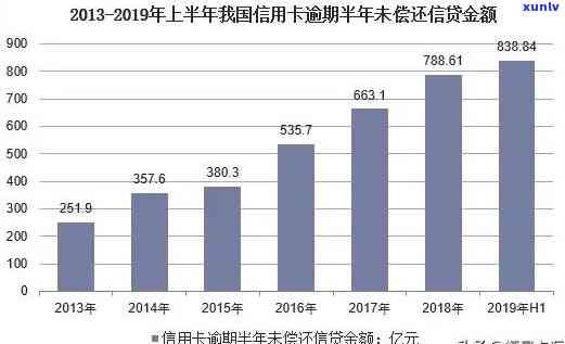 19年信用卡逾期量大吗：2019年逾期半年以上数据与对策分析