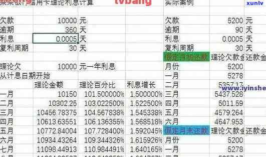 信用卡逾期还款计算：1万元负债逾期5天后需支付多少利息？