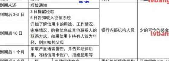 建行信用卡20万逾期了：影响、使用情况及逾期的后果