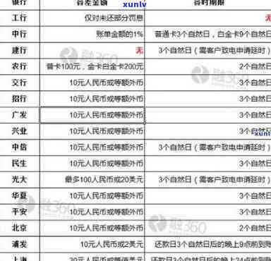 详解信用卡逾期5000元所产生的费用计算 *** 