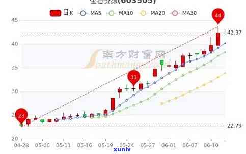 黑金刚石头价格及走势图：黑金刚石价值分析