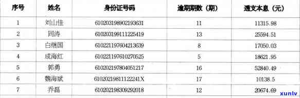 凤翔县信用卡用户逾期还款名单曝光