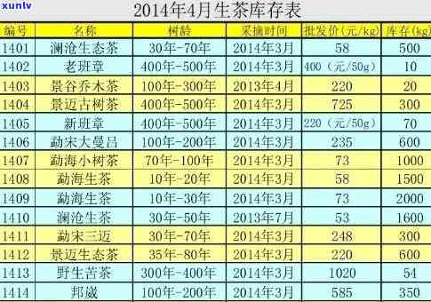 2004年份冰岛生普洱茶市场价格分析