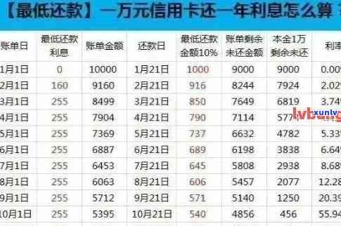 信用卡逾期还款高达92天，仅需支付2元利息？