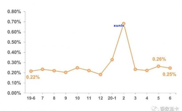 2020年信用卡逾期半年数据报告：逾期率上升，信用风险加剧