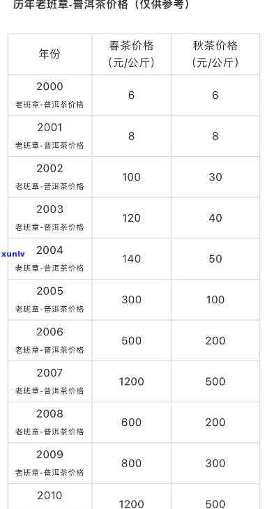 2002年老班章价格表：当前市场行情