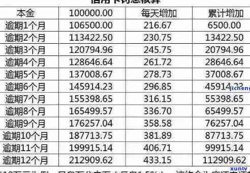 中信信用卡逾期3万元，逾期利息计算解析