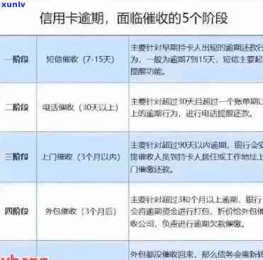 探究逾期1至90天信用卡账户各项欠款，包括应收利息问题