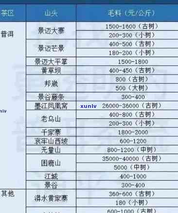 2007年老班章普洱茶价格走势及其市场分析