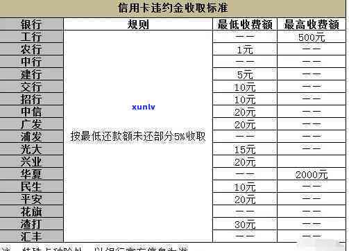 信用卡更低还款是什么意思，未还部分利息如何计算，是否有手续费