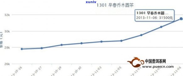 查找2011年份普洱茶的价格走势与市场行情