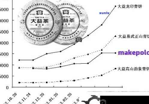 探究大益普洱1401批次市场价格走势及其投资价值