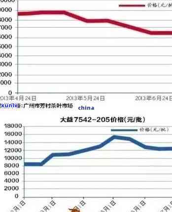 探究大益普洱1401批次市场价格走势及其投资价值