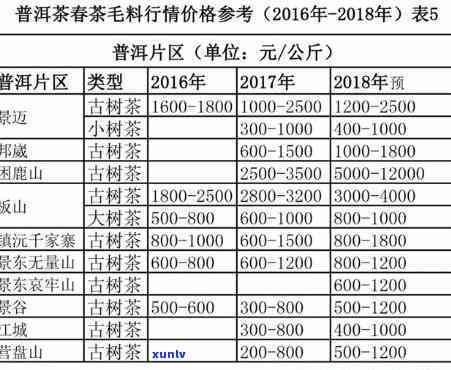 普洱生茶古树茶价格-普洱生茶古树茶价格表