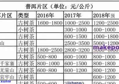 老同志普洱茶价格一览：2011年至最新7578系列对比