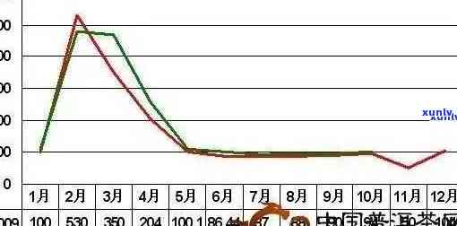 林老根普洱茶市场价格走势大全