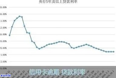 信用卡逾期几年如何偿还最划算：利息、策略汇总