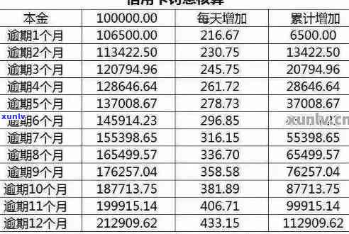 逾期1天信用卡欠款，罚息计算标准详解