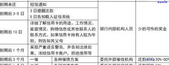 信用卡当前逾期处理了怎么办？信用卡逾期后异常解除时间、欠款处理指南