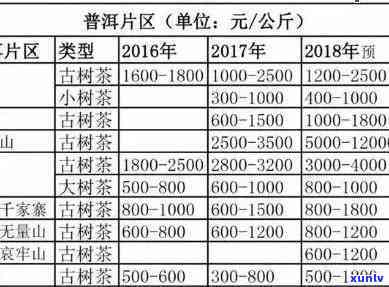 津普洱价格表：云南百年老树排位第几茶