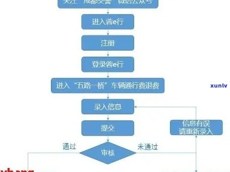 信用卡逾期银行报备流程-信用卡逾期银行报备流程图