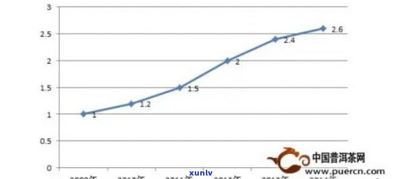 普洱茶近二十年价格走势分析与图示