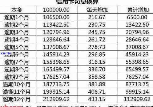 逾期信用卡计算器-逾期信用卡计算器