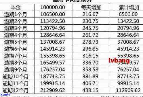 如何计算信用卡逾期金额4360的公式与步骤