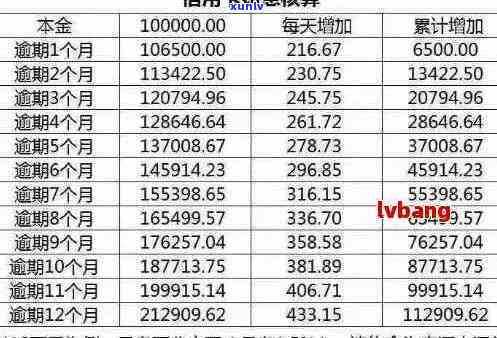 如何计算信用卡逾期金额：公式详解