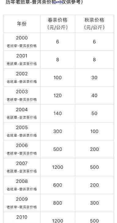 详尽的老班章茶砖价格表：不同年份及对比分析