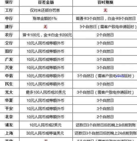 信用卡逾期3天是否会损害个人信用记录