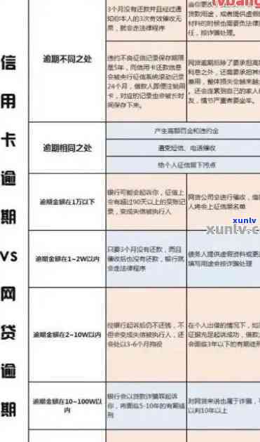 信用卡20块钱逾期一年/月/十天/三个月上吗？